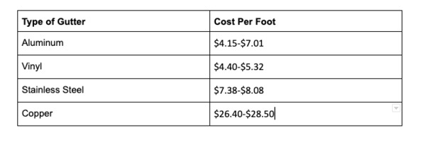 Type of gutter and cost per foot.